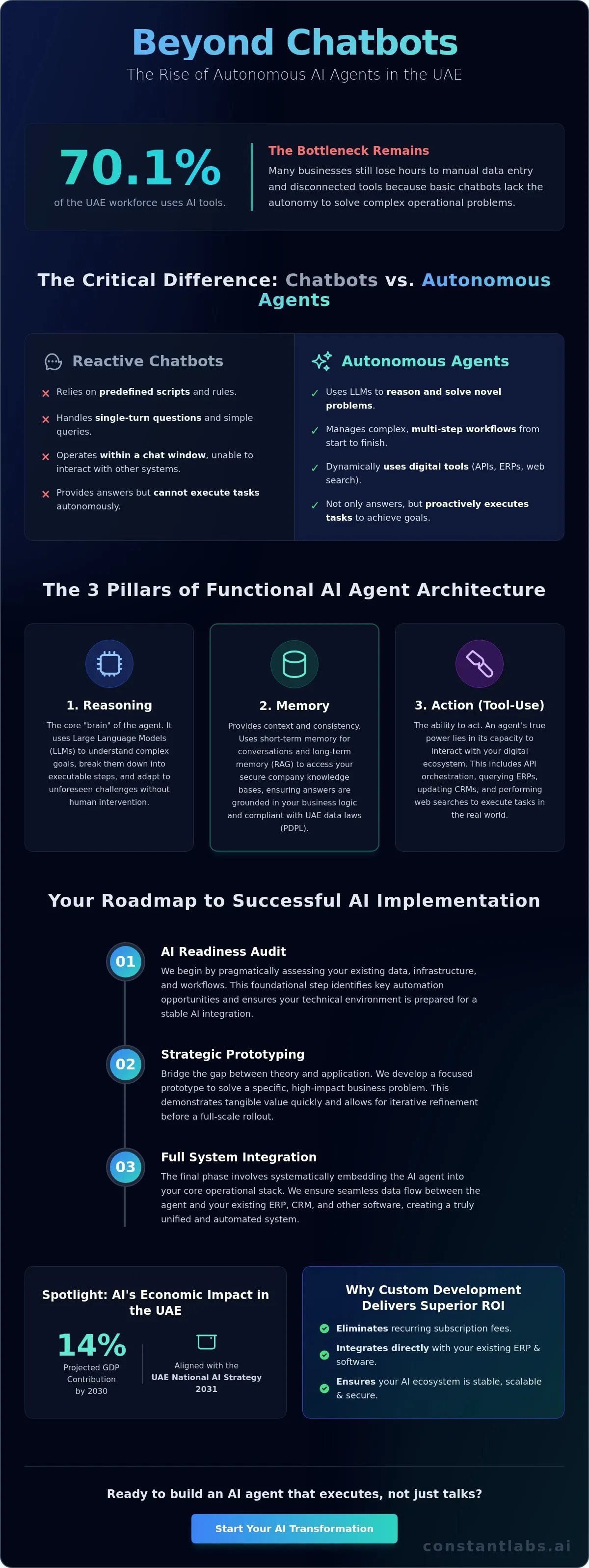 Custom AI agent development architecture for Dubai businesses