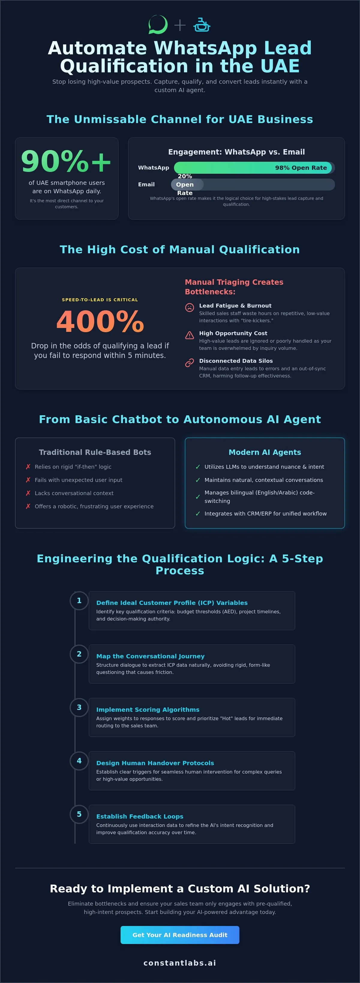 WhatsApp lead qualification bot workflow for Dubai sales teams
